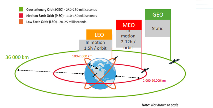 Fig. Different types of satellite orbits (Source: http://www.satellites.spacesim.org)